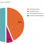 Caste is not dead: Survey reveals isolation of Bahujan journalists
