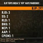 BJP Tops India’s ‘VIP’ Hate Pandemic, NDTV Finds