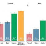 Life Expectancy of Adivasis, Dalits & Muslims Substantially Lower Than Upper- Caste Hindus: New Studies
