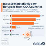 India Sees Relatively Few Refugees from CAA Countries (Statista)